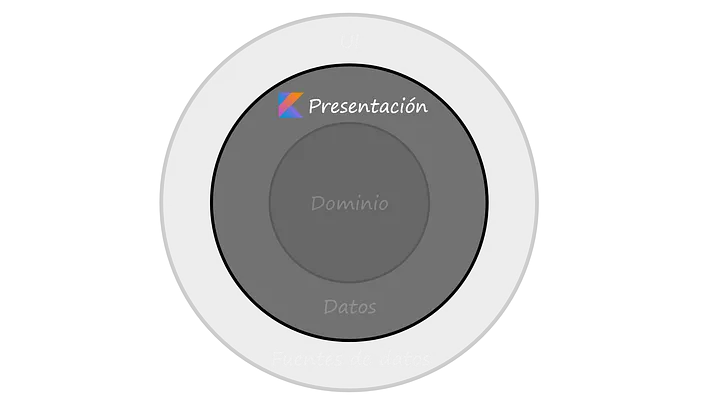 “La capa de Presentación” (Parte 3) Clean Architecture + MVVM + Android
