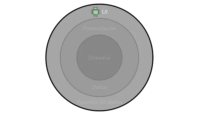 “La capa de UI” (Parte 4) Clean Architecture + MVVM + Android