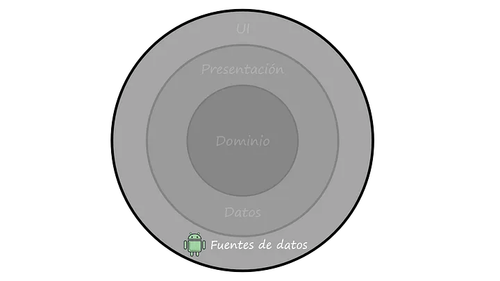 “La capa de Fuente de Datos” (Parte 6) Clean Architecture + MVVM + Android